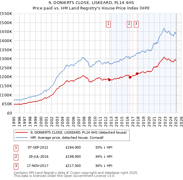9, DONIERTS CLOSE, LISKEARD, PL14 4HS: Price paid vs HM Land Registry's House Price Index