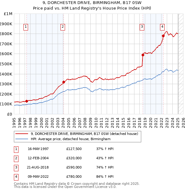 9, DORCHESTER DRIVE, BIRMINGHAM, B17 0SW: Price paid vs HM Land Registry's House Price Index