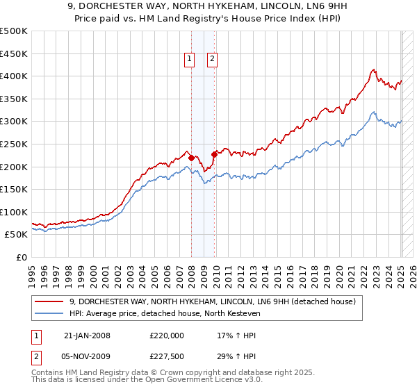9, DORCHESTER WAY, NORTH HYKEHAM, LINCOLN, LN6 9HH: Price paid vs HM Land Registry's House Price Index