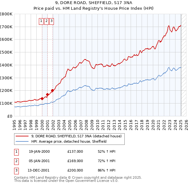 9, DORE ROAD, SHEFFIELD, S17 3NA: Price paid vs HM Land Registry's House Price Index