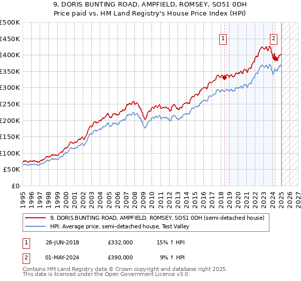 9, DORIS BUNTING ROAD, AMPFIELD, ROMSEY, SO51 0DH: Price paid vs HM Land Registry's House Price Index
