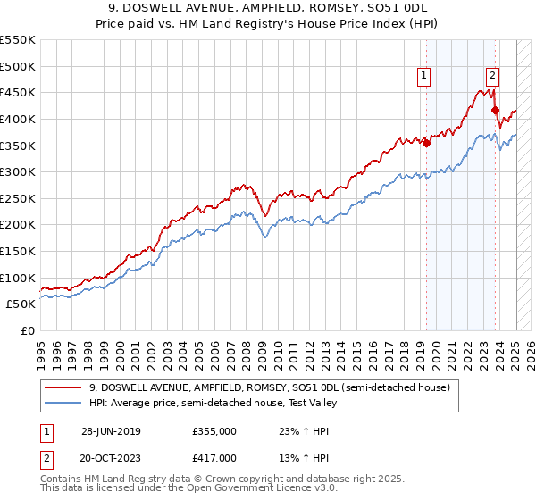 9, DOSWELL AVENUE, AMPFIELD, ROMSEY, SO51 0DL: Price paid vs HM Land Registry's House Price Index