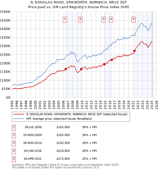 9, DOUGLAS ROAD, SPIXWORTH, NORWICH, NR10 3QT: Price paid vs HM Land Registry's House Price Index