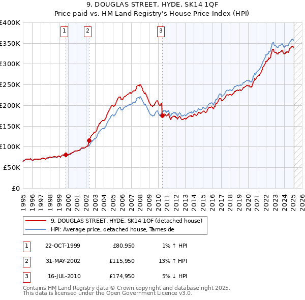 9, DOUGLAS STREET, HYDE, SK14 1QF: Price paid vs HM Land Registry's House Price Index