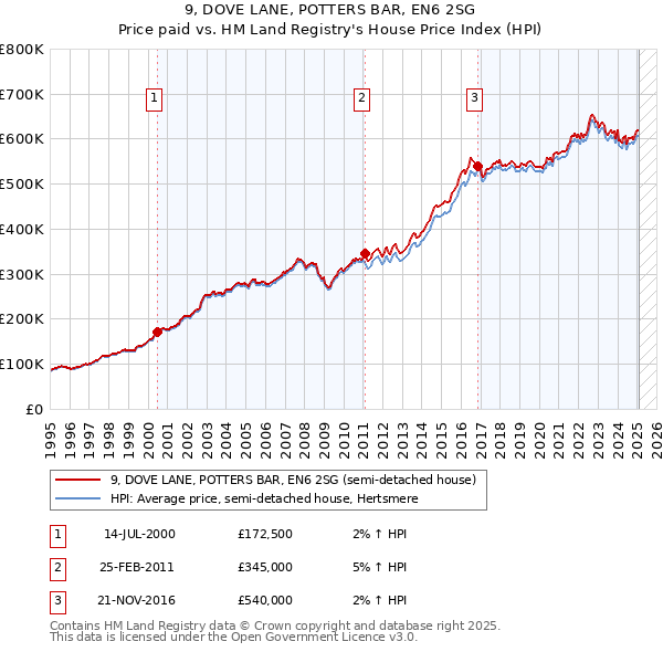 9, DOVE LANE, POTTERS BAR, EN6 2SG: Price paid vs HM Land Registry's House Price Index