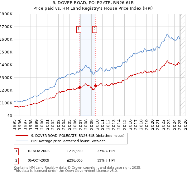9, DOVER ROAD, POLEGATE, BN26 6LB: Price paid vs HM Land Registry's House Price Index