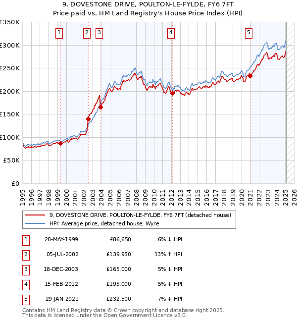 9, DOVESTONE DRIVE, POULTON-LE-FYLDE, FY6 7FT: Price paid vs HM Land Registry's House Price Index
