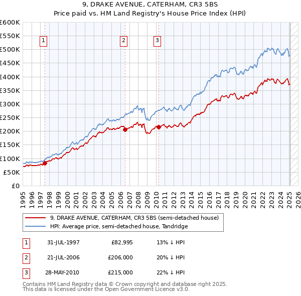 9, DRAKE AVENUE, CATERHAM, CR3 5BS: Price paid vs HM Land Registry's House Price Index
