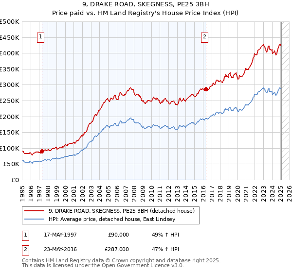 9, DRAKE ROAD, SKEGNESS, PE25 3BH: Price paid vs HM Land Registry's House Price Index