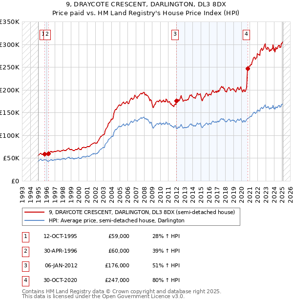 9, DRAYCOTE CRESCENT, DARLINGTON, DL3 8DX: Price paid vs HM Land Registry's House Price Index