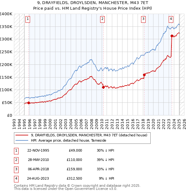 9, DRAYFIELDS, DROYLSDEN, MANCHESTER, M43 7ET: Price paid vs HM Land Registry's House Price Index