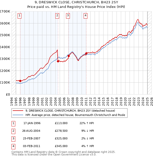 9, DRESWICK CLOSE, CHRISTCHURCH, BH23 2SY: Price paid vs HM Land Registry's House Price Index