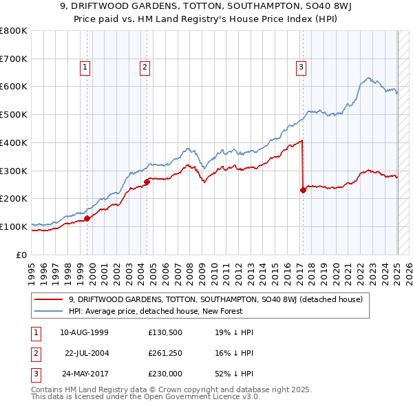 9, DRIFTWOOD GARDENS, TOTTON, SOUTHAMPTON, SO40 8WJ: Price paid vs HM Land Registry's House Price Index