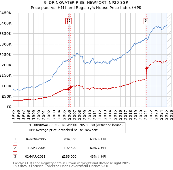 9, DRINKWATER RISE, NEWPORT, NP20 3GR: Price paid vs HM Land Registry's House Price Index