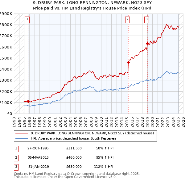 9, DRURY PARK, LONG BENNINGTON, NEWARK, NG23 5EY: Price paid vs HM Land Registry's House Price Index