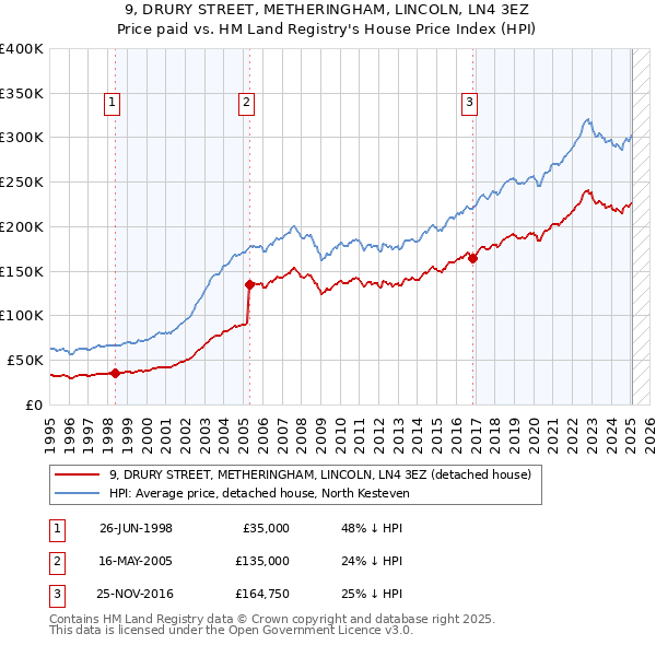 9, DRURY STREET, METHERINGHAM, LINCOLN, LN4 3EZ: Price paid vs HM Land Registry's House Price Index