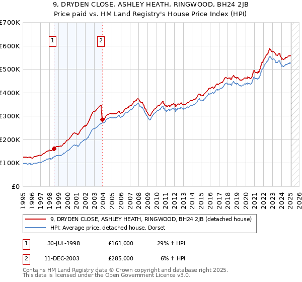 9, DRYDEN CLOSE, ASHLEY HEATH, RINGWOOD, BH24 2JB: Price paid vs HM Land Registry's House Price Index