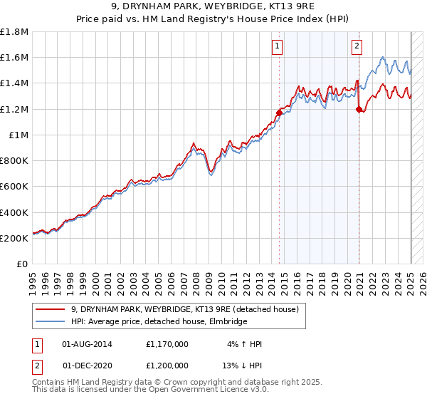 9, DRYNHAM PARK, WEYBRIDGE, KT13 9RE: Price paid vs HM Land Registry's House Price Index