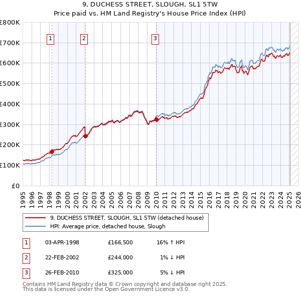 9, DUCHESS STREET, SLOUGH, SL1 5TW: Price paid vs HM Land Registry's House Price Index