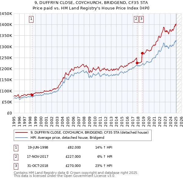 9, DUFFRYN CLOSE, COYCHURCH, BRIDGEND, CF35 5TA: Price paid vs HM Land Registry's House Price Index