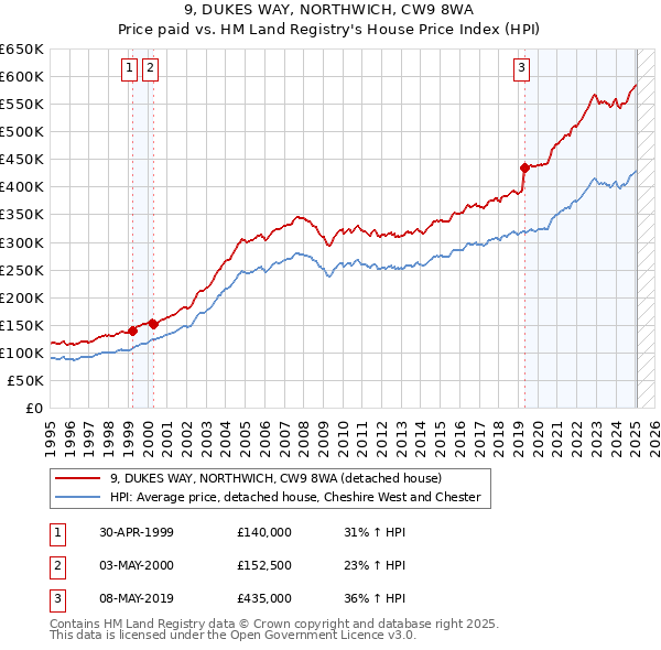 9, DUKES WAY, NORTHWICH, CW9 8WA: Price paid vs HM Land Registry's House Price Index