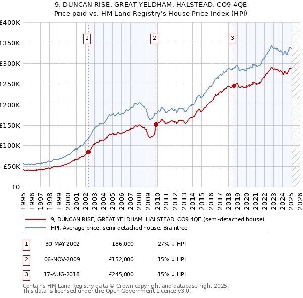 9, DUNCAN RISE, GREAT YELDHAM, HALSTEAD, CO9 4QE: Price paid vs HM Land Registry's House Price Index