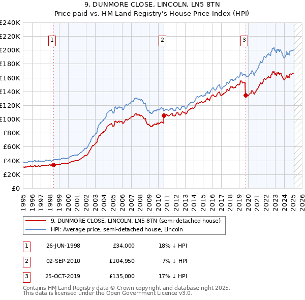 9, DUNMORE CLOSE, LINCOLN, LN5 8TN: Price paid vs HM Land Registry's House Price Index