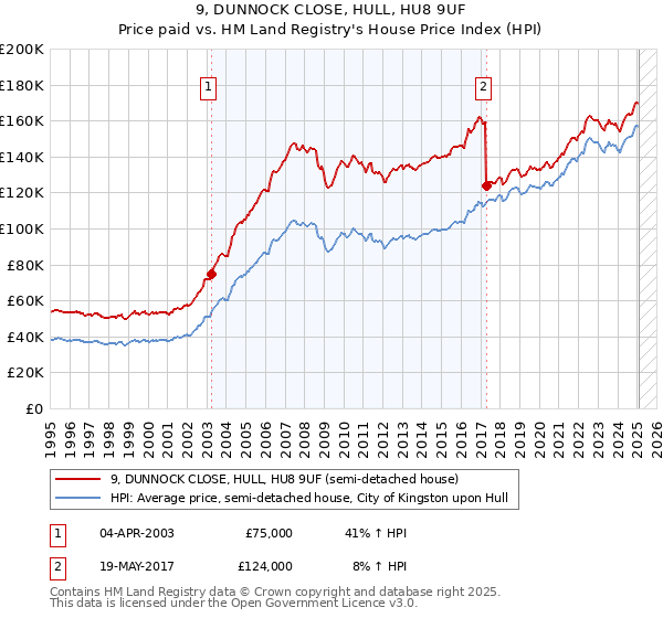 9, DUNNOCK CLOSE, HULL, HU8 9UF: Price paid vs HM Land Registry's House Price Index