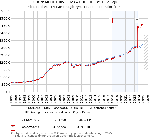 9, DUNSMORE DRIVE, OAKWOOD, DERBY, DE21 2JA: Price paid vs HM Land Registry's House Price Index