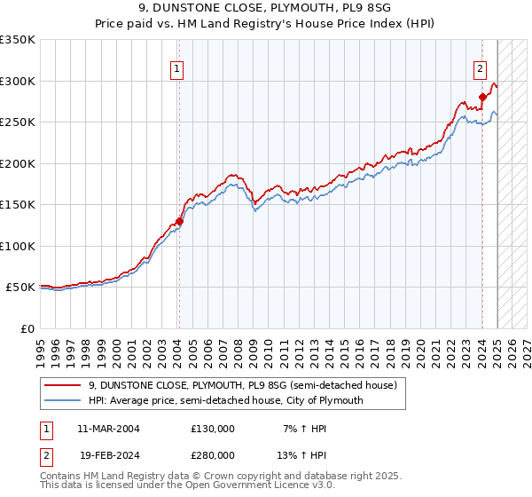9, DUNSTONE CLOSE, PLYMOUTH, PL9 8SG: Price paid vs HM Land Registry's House Price Index