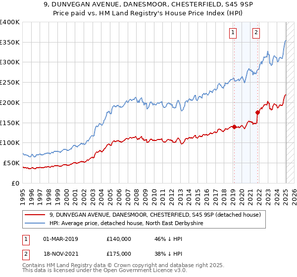 9, DUNVEGAN AVENUE, DANESMOOR, CHESTERFIELD, S45 9SP: Price paid vs HM Land Registry's House Price Index
