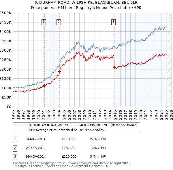 9, DURHAM ROAD, WILPSHIRE, BLACKBURN, BB1 9LR: Price paid vs HM Land Registry's House Price Index