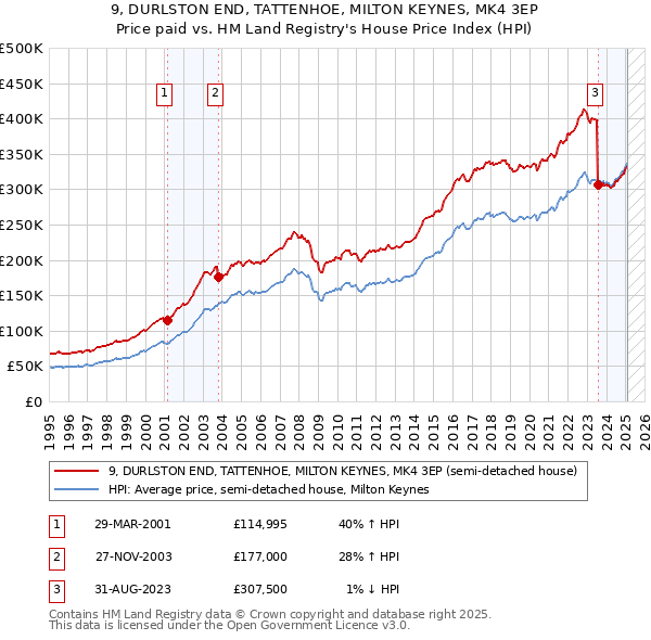 9, DURLSTON END, TATTENHOE, MILTON KEYNES, MK4 3EP: Price paid vs HM Land Registry's House Price Index