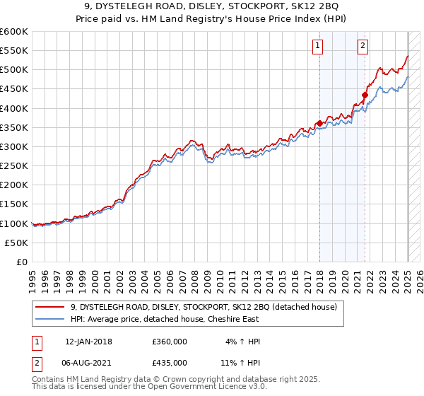 9, DYSTELEGH ROAD, DISLEY, STOCKPORT, SK12 2BQ: Price paid vs HM Land Registry's House Price Index