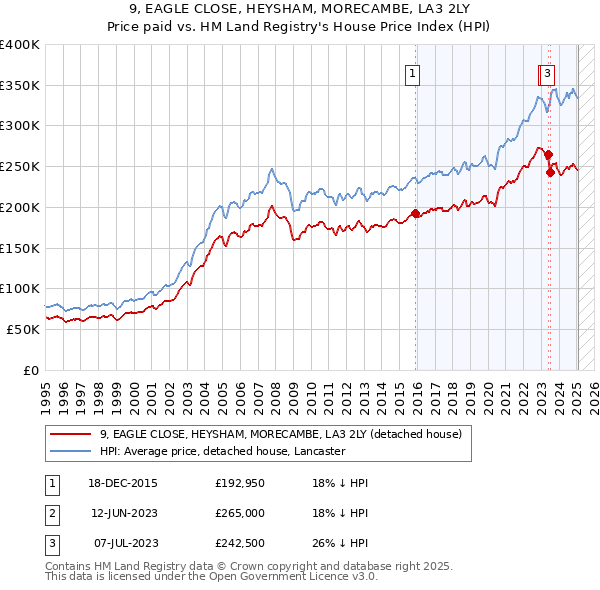 9, EAGLE CLOSE, HEYSHAM, MORECAMBE, LA3 2LY: Price paid vs HM Land Registry's House Price Index