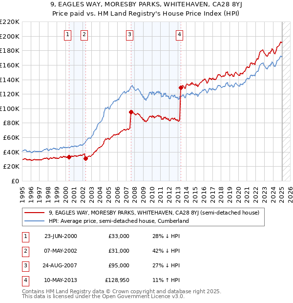 9, EAGLES WAY, MORESBY PARKS, WHITEHAVEN, CA28 8YJ: Price paid vs HM Land Registry's House Price Index
