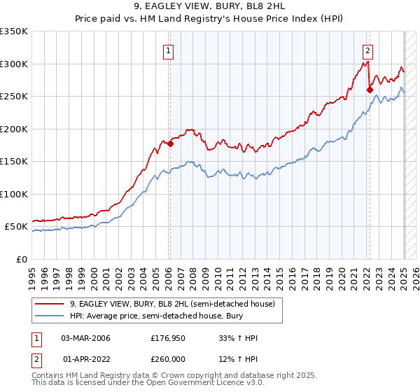 9, EAGLEY VIEW, BURY, BL8 2HL: Price paid vs HM Land Registry's House Price Index