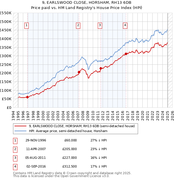 9, EARLSWOOD CLOSE, HORSHAM, RH13 6DB: Price paid vs HM Land Registry's House Price Index