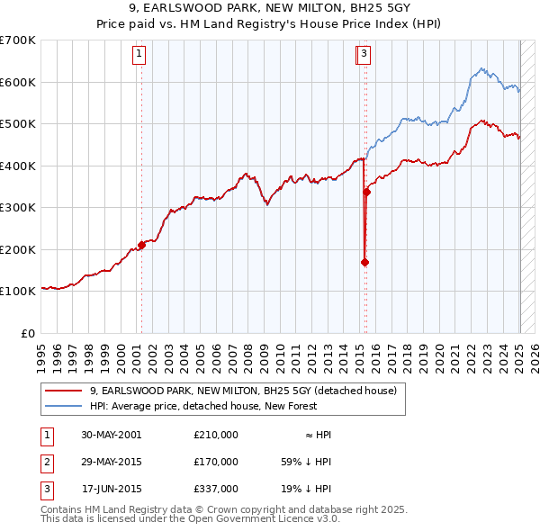 9, EARLSWOOD PARK, NEW MILTON, BH25 5GY: Price paid vs HM Land Registry's House Price Index