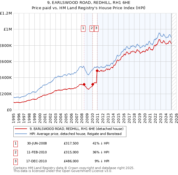 9, EARLSWOOD ROAD, REDHILL, RH1 6HE: Price paid vs HM Land Registry's House Price Index