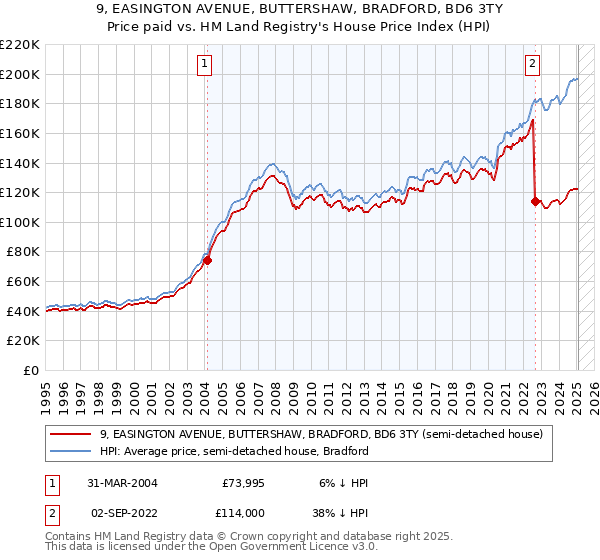 9, EASINGTON AVENUE, BUTTERSHAW, BRADFORD, BD6 3TY: Price paid vs HM Land Registry's House Price Index
