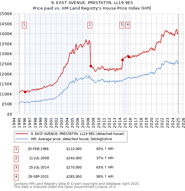 9, EAST AVENUE, PRESTATYN, LL19 9ES: Price paid vs HM Land Registry's House Price Index