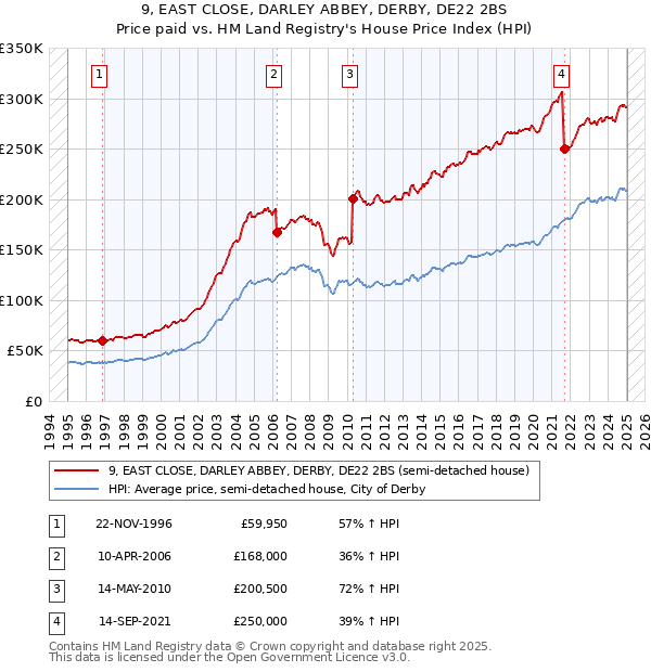 9, EAST CLOSE, DARLEY ABBEY, DERBY, DE22 2BS: Price paid vs HM Land Registry's House Price Index