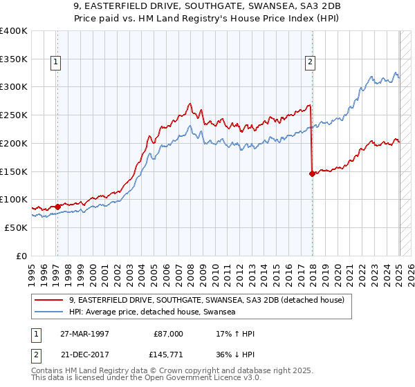 9, EASTERFIELD DRIVE, SOUTHGATE, SWANSEA, SA3 2DB: Price paid vs HM Land Registry's House Price Index