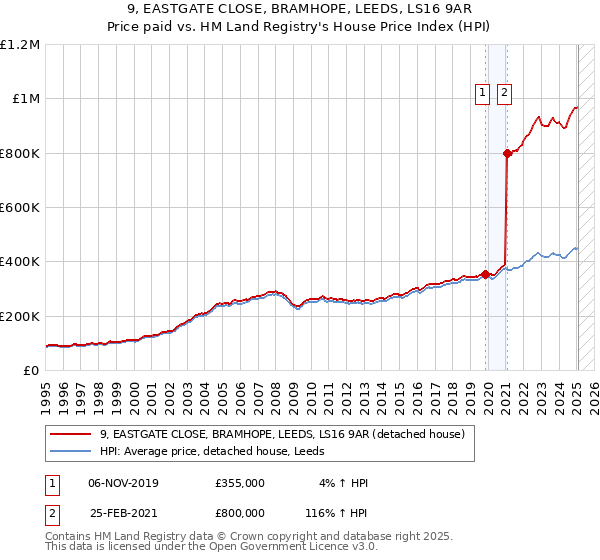 9, EASTGATE CLOSE, BRAMHOPE, LEEDS, LS16 9AR: Price paid vs HM Land Registry's House Price Index