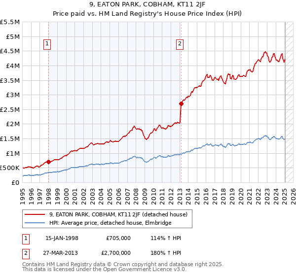 9, EATON PARK, COBHAM, KT11 2JF: Price paid vs HM Land Registry's House Price Index
