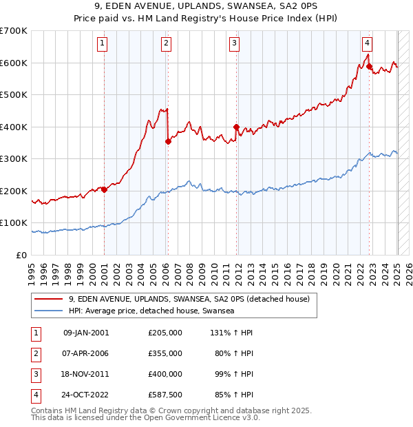 9, EDEN AVENUE, UPLANDS, SWANSEA, SA2 0PS: Price paid vs HM Land Registry's House Price Index
