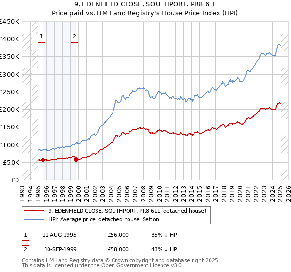 9, EDENFIELD CLOSE, SOUTHPORT, PR8 6LL: Price paid vs HM Land Registry's House Price Index