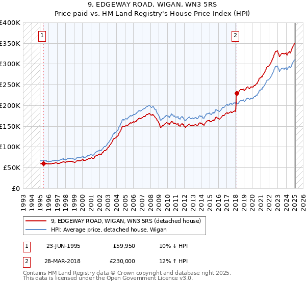 9, EDGEWAY ROAD, WIGAN, WN3 5RS: Price paid vs HM Land Registry's House Price Index