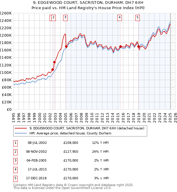 9, EDGEWOOD COURT, SACRISTON, DURHAM, DH7 6XH: Price paid vs HM Land Registry's House Price Index